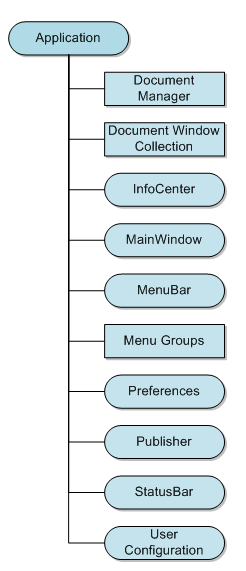 Application Tree
