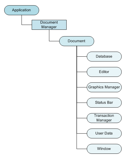Document Tree